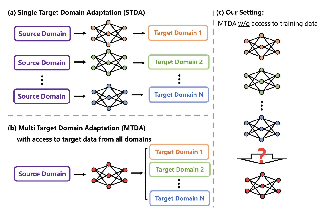 Training-free model merging